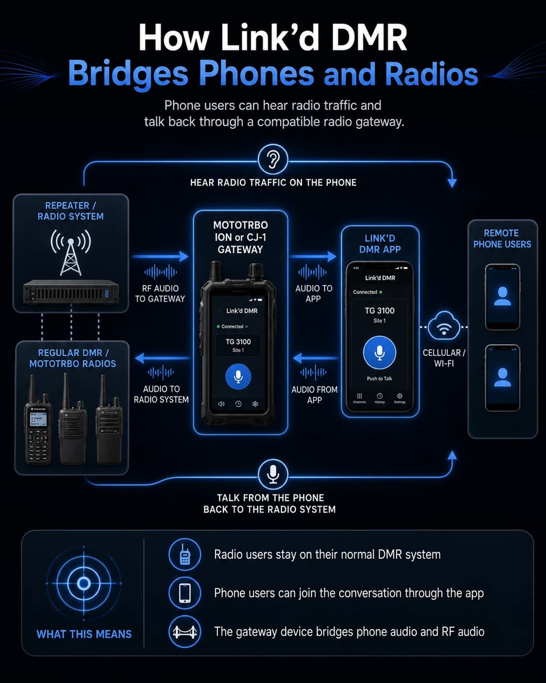 Diagram: how Link’d DMR bridges phones and radios — a repeater or radio system connects through a MOTOTRBO ION or CJ-1 gateway running Link’d, which relays audio both ways between DMR radios and remote phone users on cellular or Wi-Fi